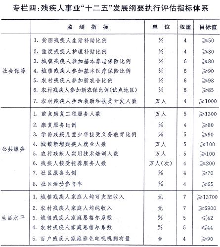圖表:專欄四:殘疾人事業(yè)“十二五”發(fā)展綱要執(zhí)行評估指標(biāo)體系 新華社發(fā)